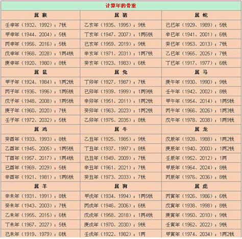 八字七兩二|2020年稱骨算命表：七兩二錢命運詳解